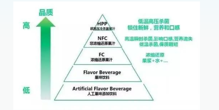 The difference between the three types of juice The difference between the three types of juice